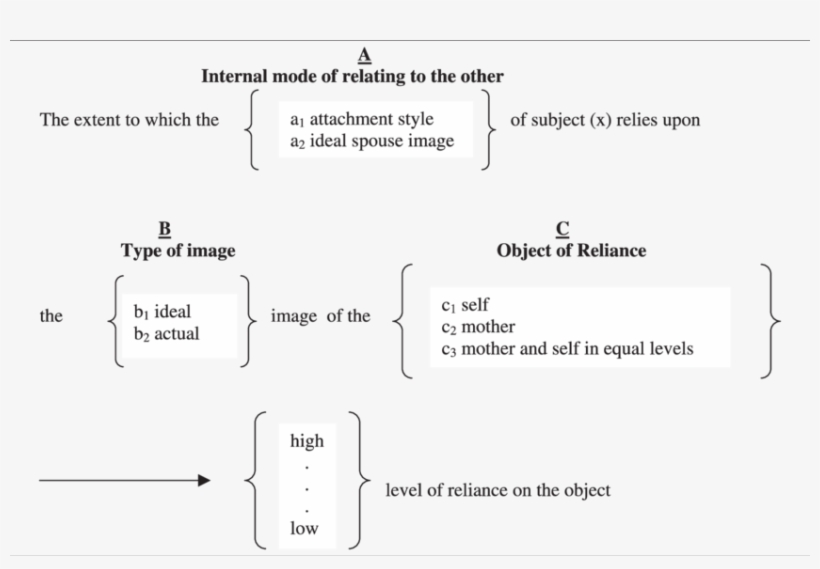 A Mapping Sentence For Observations On Males' Attachment, transparent png #5374019