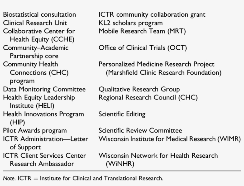 Summary Of Resources/services Used By Ictr Investigators - Corsair Components, transparent png #5391002