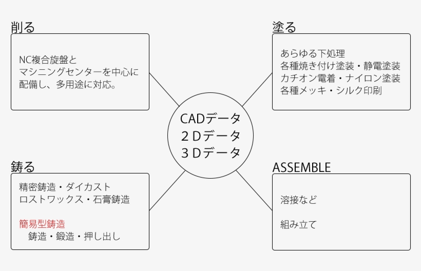 事業内容 - Diagram, transparent png #5394233