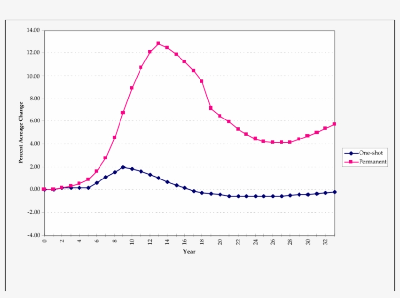 Estimated California Avocado Acreage Response To 10 - History, transparent png #5397416