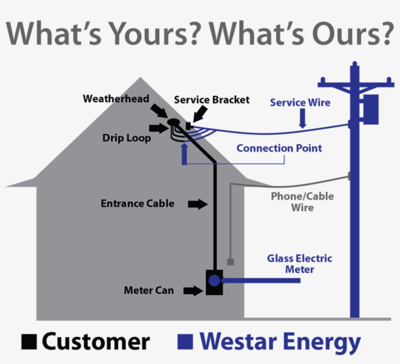 Download Electrical Drip Loop Clipart Weatherhead Wiring - Overhead Service, transparent png #5399773