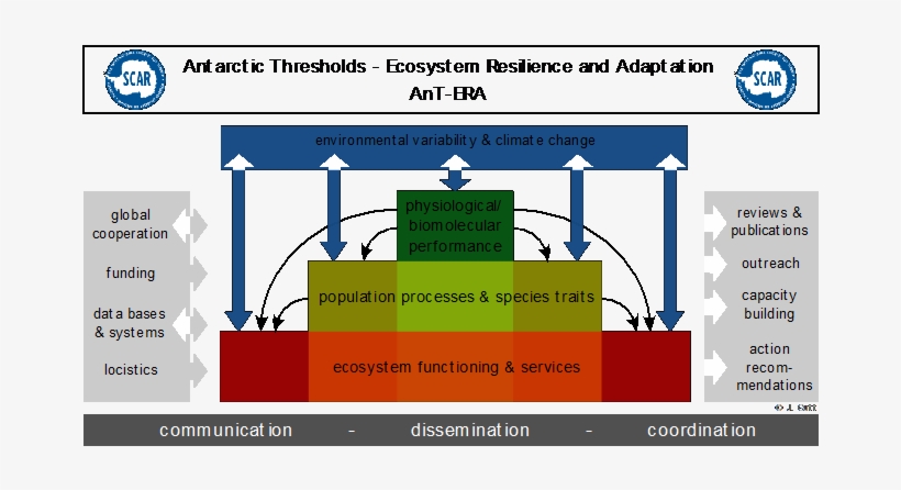 The Scar Scientific Research Programme "antarctic Thresholds - Diagram, transparent png #541338