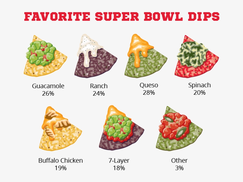 Dips Make Sure You Have Americas Favorite Super Bowl - Least Liked Foods, transparent png #543568