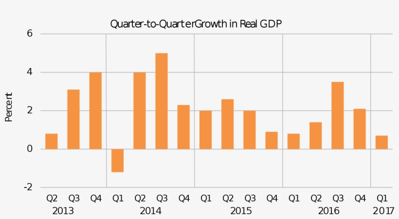 Economy And Employment[edit] - Bea Real Quarterly Gdp, transparent png #5401666