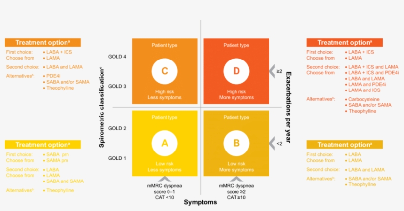 Copd Grouping And Pharmacological Management Recommended - Copd Gold Guidelines, transparent png #5405209