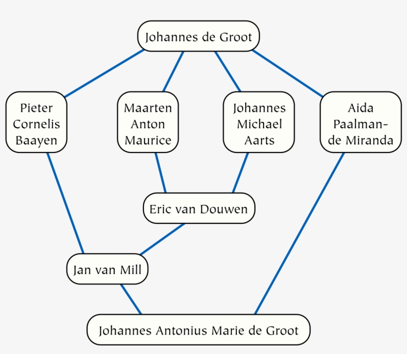 De Groot Academic Genealogy - Academic Genealogy, transparent png #5408436