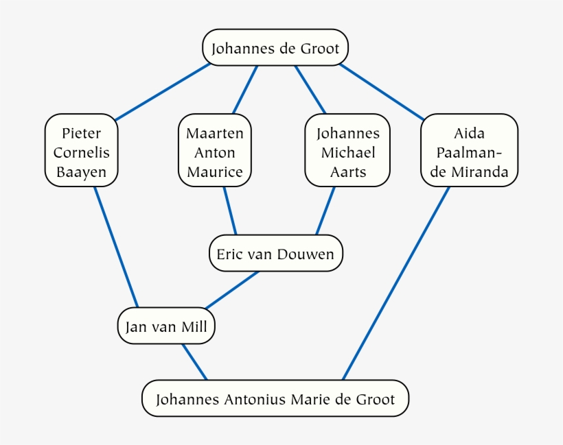 De Groot Academic Genealogy - Academic Genealogy, transparent png #5408764
