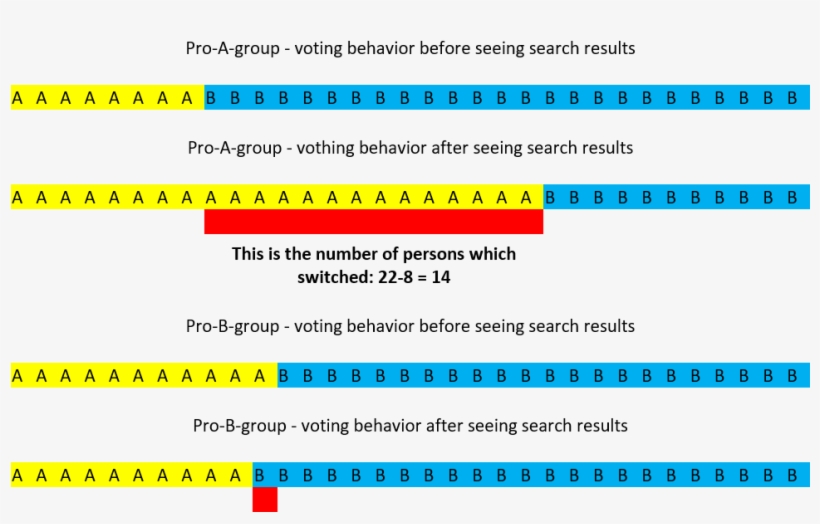 Visualization Of The Voting Behavior Of The Two Experimental - Number, transparent png #5411339