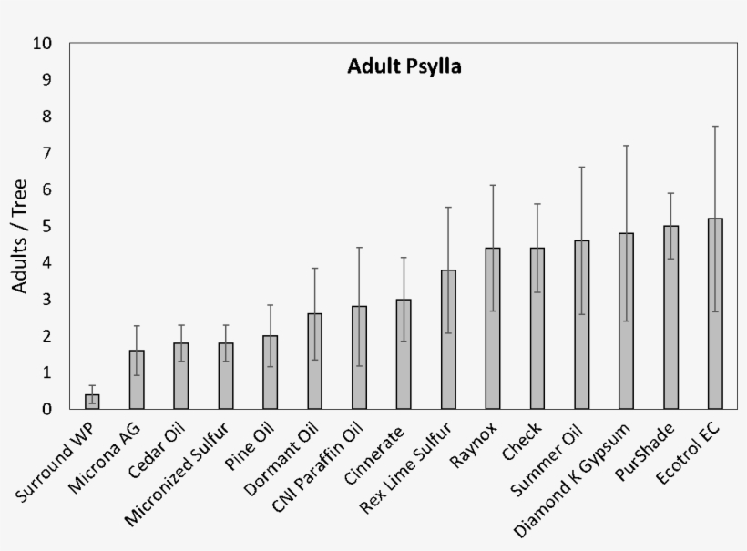 Graph Of Adult Psylla - Virtual Reality Therapy Statistics, transparent png #5411566