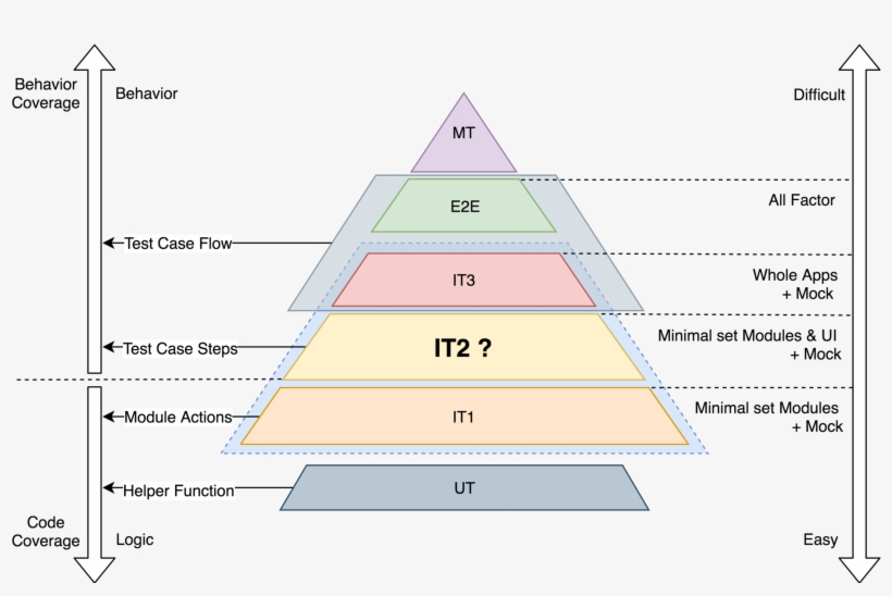 Propose A More Complete Testing Strategy - Triangle, transparent png #5412100
