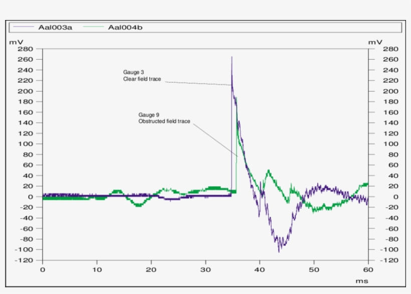 9 Comparison Of Blast Traces From The Clear And Obstructed - Plot, transparent png #5417197