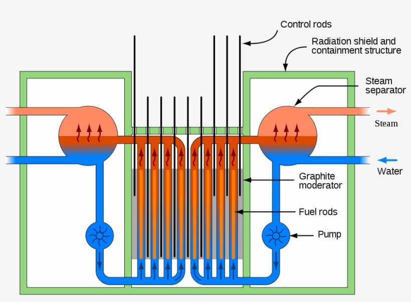 Rbmk Reactor Schematic - Light Water Graphite Moderated Reactor, transparent png #5417332