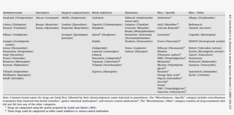 Categorization Of Drugs A Reported By Parents - Drug, transparent png #5418361