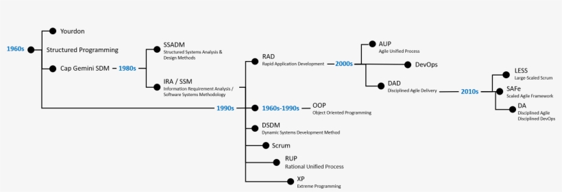 Devops Dna Timeline - Dna, transparent png #5421232