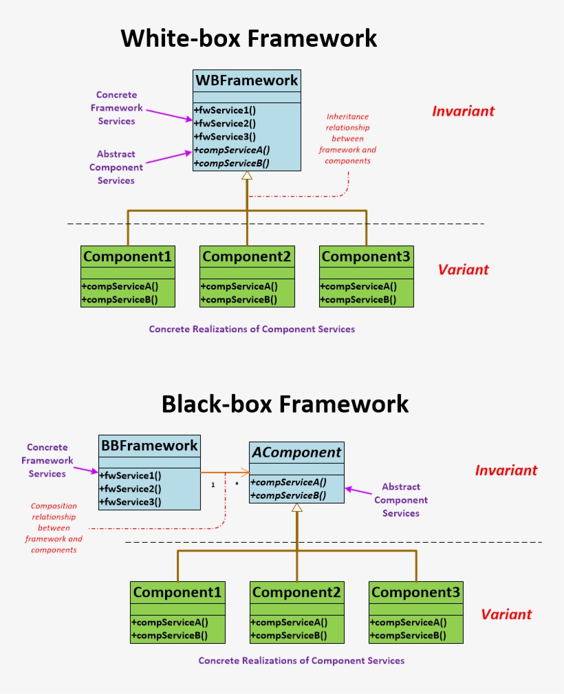 White Box And Black Box Frameworks - Component Framework, transparent png #5421352