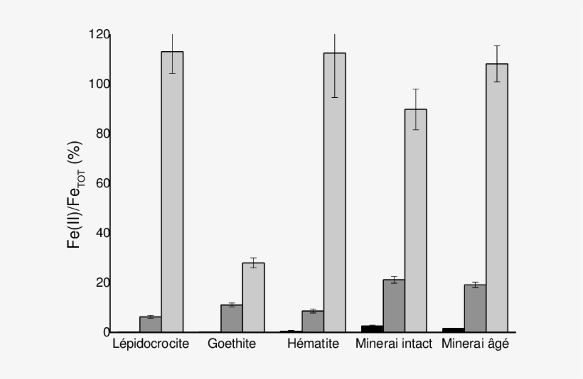 Réaction Entre La Lépidocrocite, La Goethite, L'hématite, transparent png #5422714
