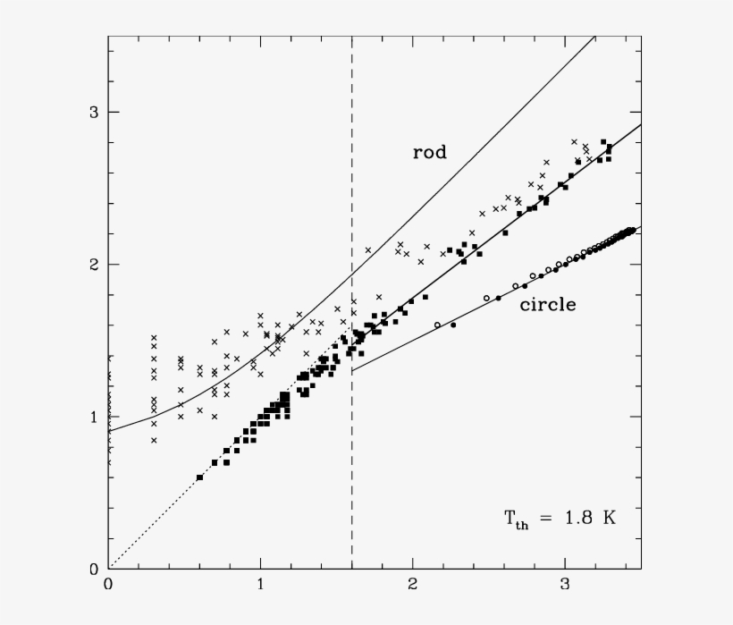 Log Log Plot Of Measured Perimeter Versus Area In Units - Plot, transparent png #5427139