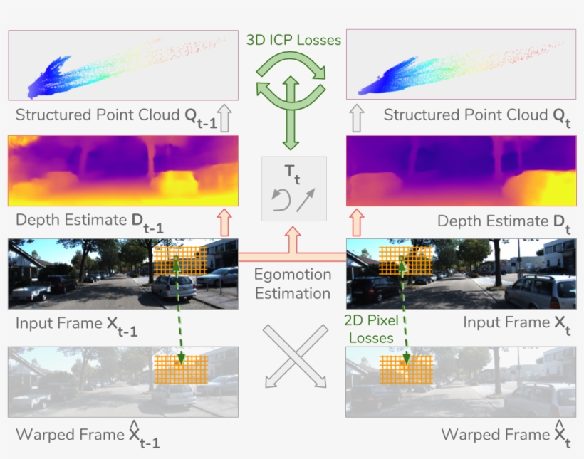 The Apparent Motion Of Pixels Between Adjacent Frames - Unsupervised Learning Of Depth And Ego Motion, transparent png #5427202