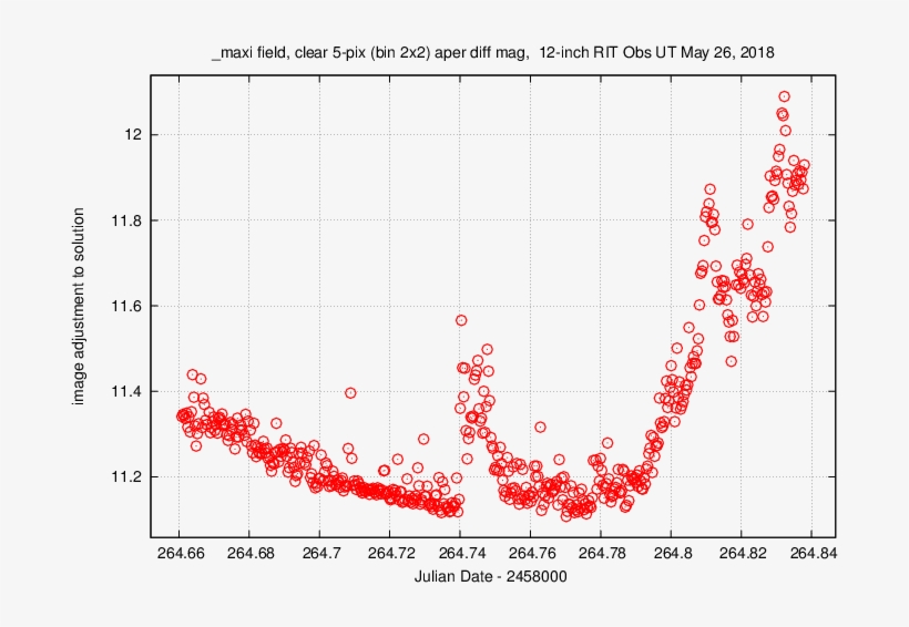 Using Aperture Photometry With A Radius Of 5 Pixels, transparent png #5427524