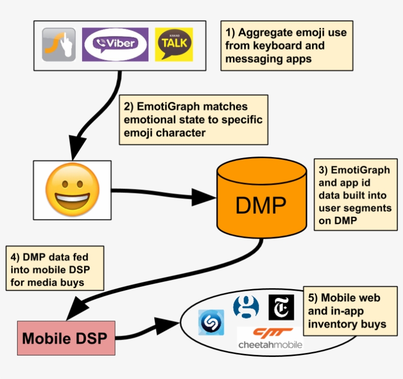 Emoji Ad Net - Cheetah Mobile, transparent png #5427973