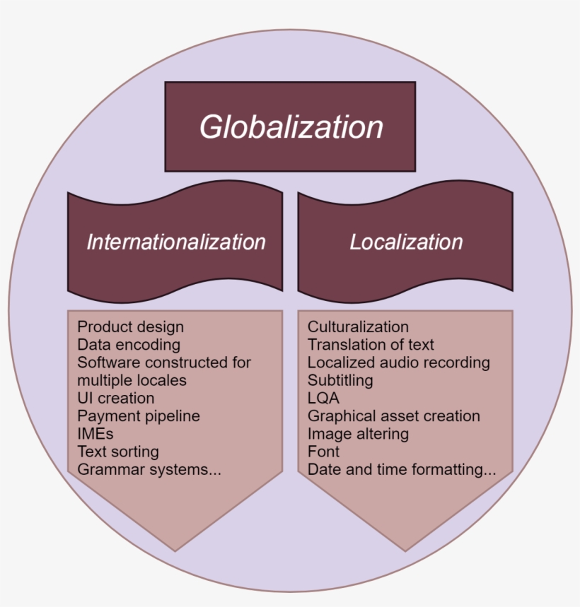 We Won't Go Any Deeper Into Internationalization And - Circle, transparent png #5428139