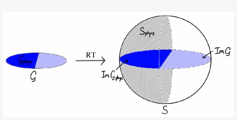 Ryu-takayanagi Formula As A Map From The Space - Diagram, transparent png #5431809
