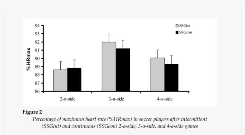 Heart Rate Of Soccer Players After Intermittent (ssgint) - Diagram, transparent png #5432965
