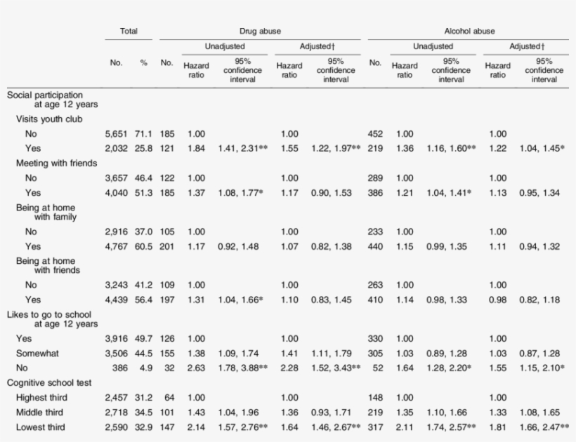 Risk Of Drug Or Alcohol Abuse At Age 15-49 Years According - Number, transparent png #5434676