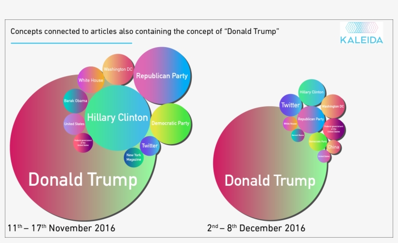 Here Are The Top 10 Concepts Connected With Trump From - Circle, transparent png #5438655