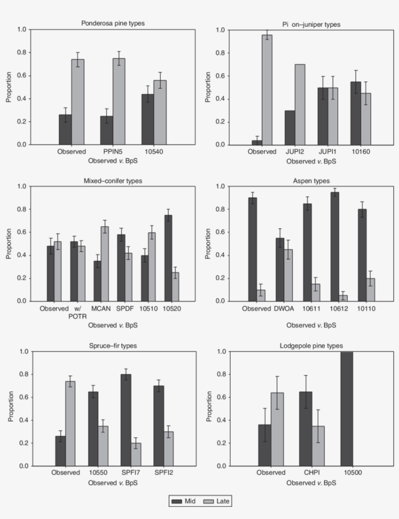 Proportion Of Plots Observed In The Tree-ring Data - Error Bar, transparent png #5440236