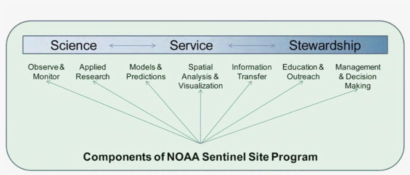 What Is A Sentinel Site Cooperative, transparent png #5441409