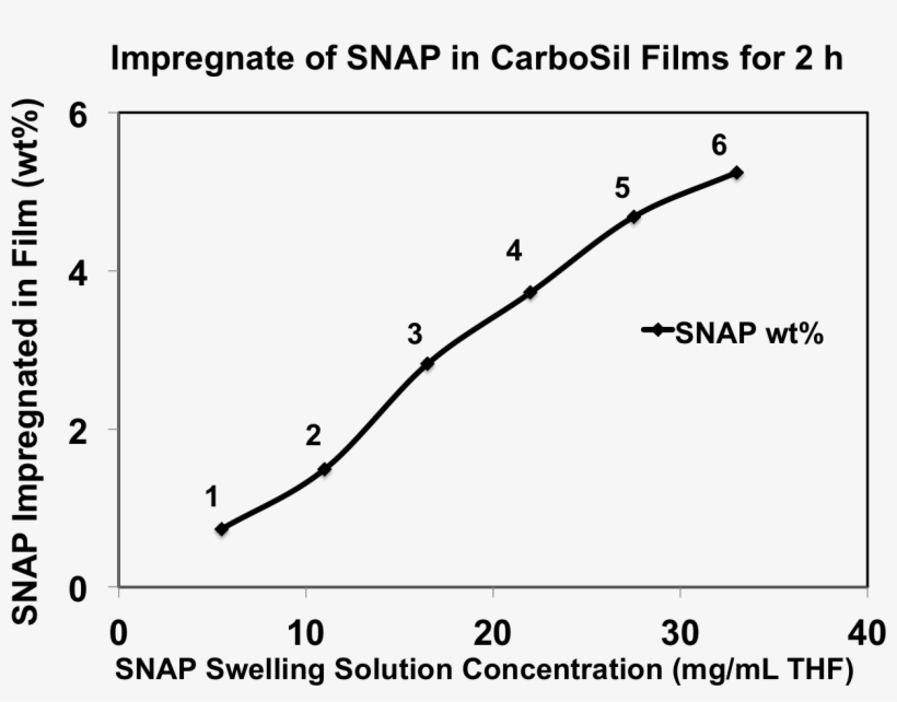 Impregnate Pre Made Carbosil 20 80a Catheters With - Chart, transparent png #5448637