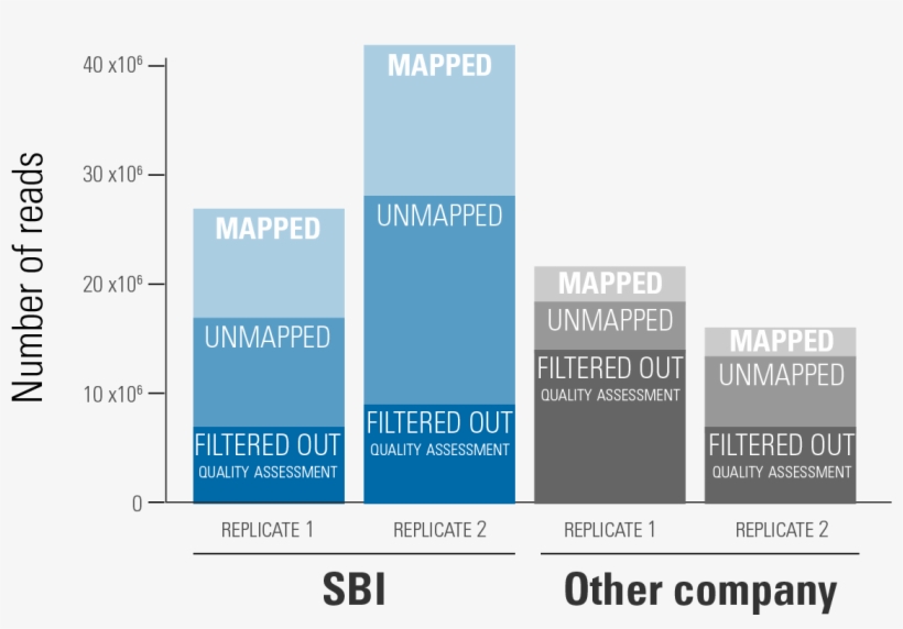 Sbi's Exosomal Rna Library Preps Result In A Higher - Massive Parallel Sequencing, transparent png #5457450