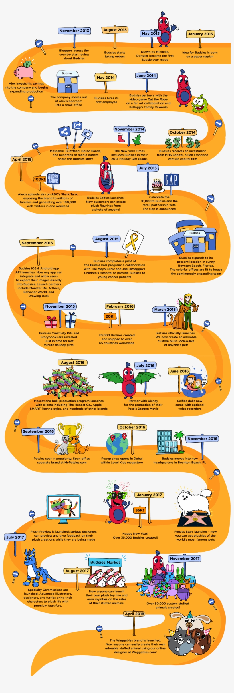 Timeline Of Budsies History Becoming The Worlds Largest - Games, transparent png #5468387