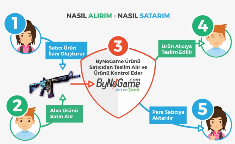 Teslimatın Bütün Aşamalarında Operatörümüz Ikiye Bölünük - Diagram, transparent png #5469109