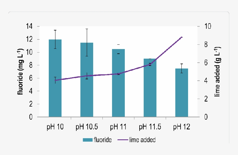 Effects Of Ph And Lime On Fluoride Concentration Expressed - Ph, transparent png #5471278