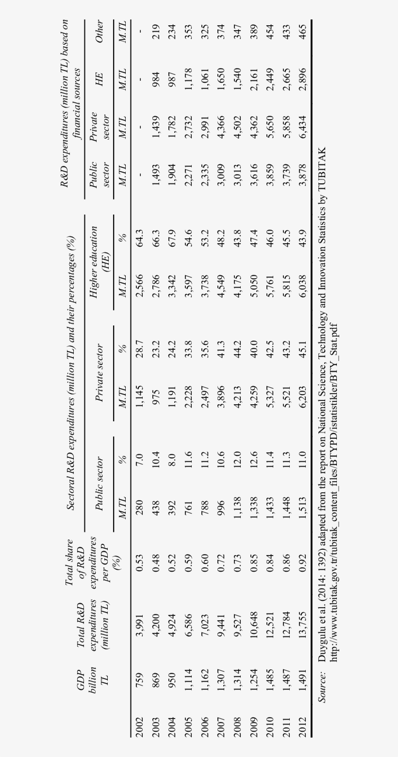 R&d Expenditures In Turkey - Number, transparent png #5473198