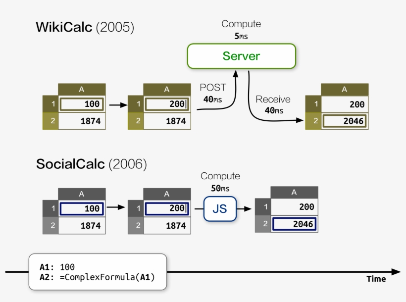 Wikicalc And Socialcalc's Performance Model - 應用 程式 架構, transparent png #5474334