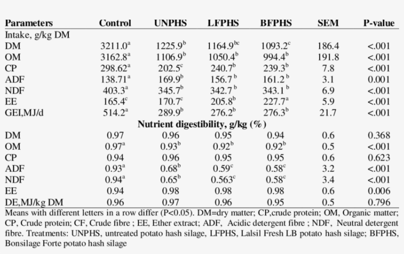 Mean Daily Nutrient Intake And Digestibility (g/kg) - Document, transparent png #5474458