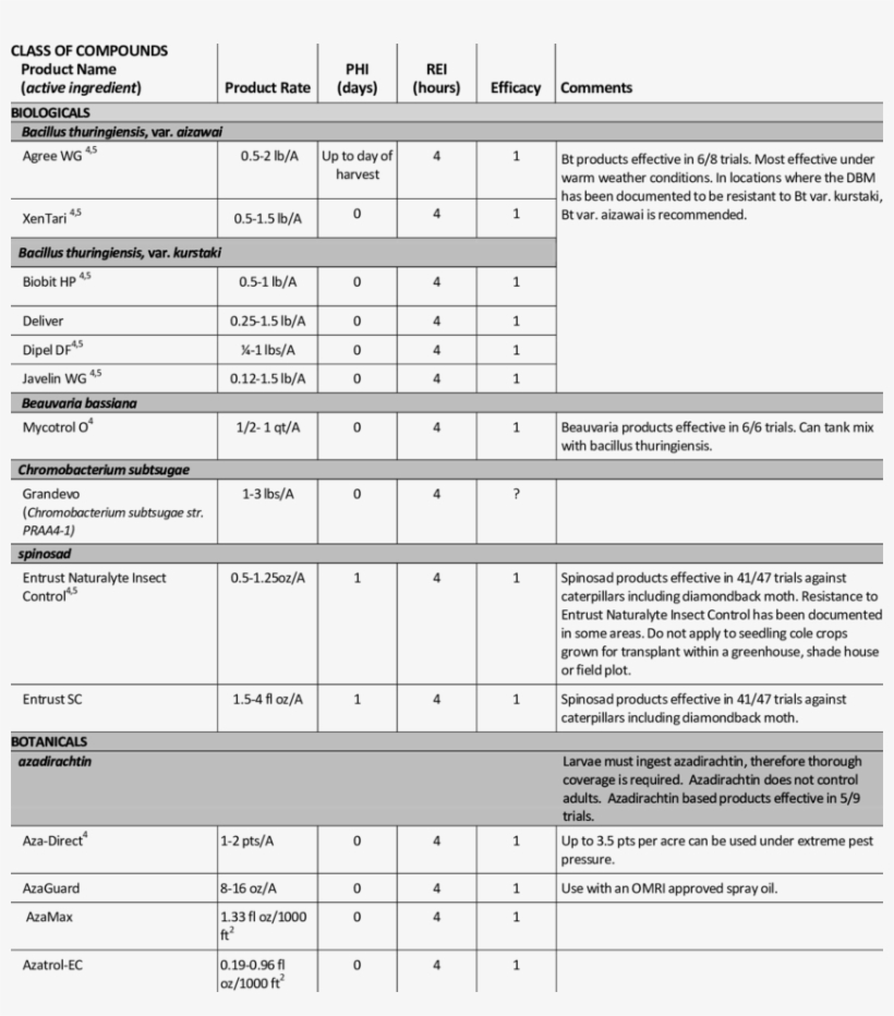 1 Pesticides Labeled For Management Of Diamondback - Management, transparent png #5475296