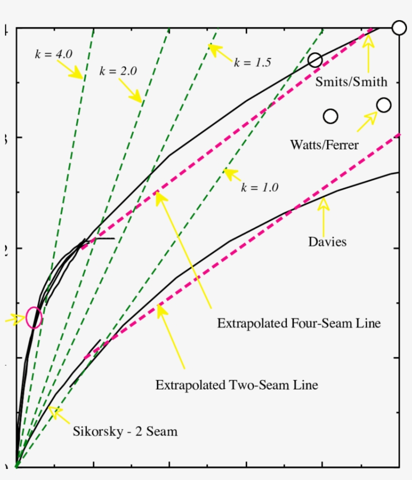 4 Straight Line Approximations And The Extrapolated - Equation, transparent png #5475353
