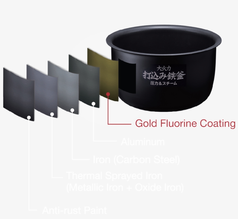 High Heat Thermal - Carbon Fluorine Coating, transparent png #5476184