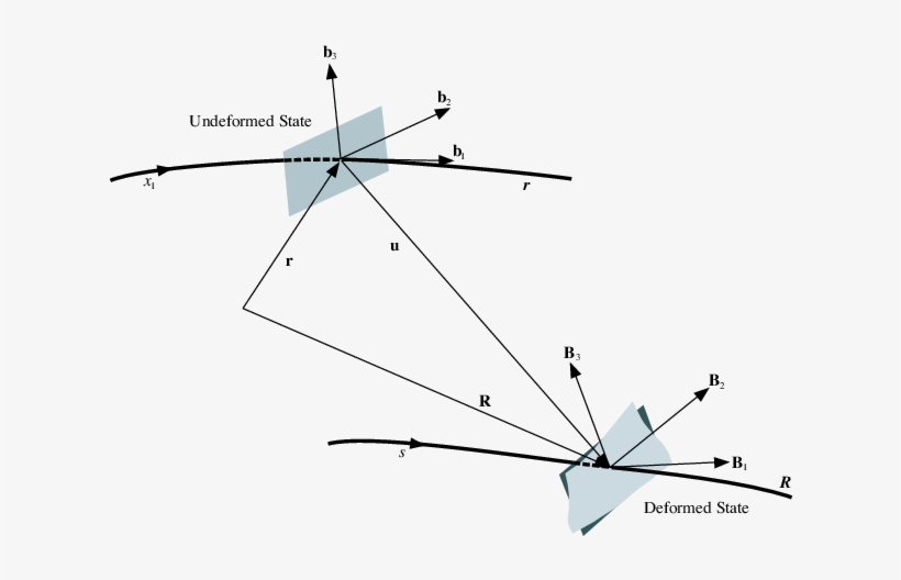 Schematic Of Initially Curved And Twisted Beam Undergoing - Diagram, transparent png #5480792