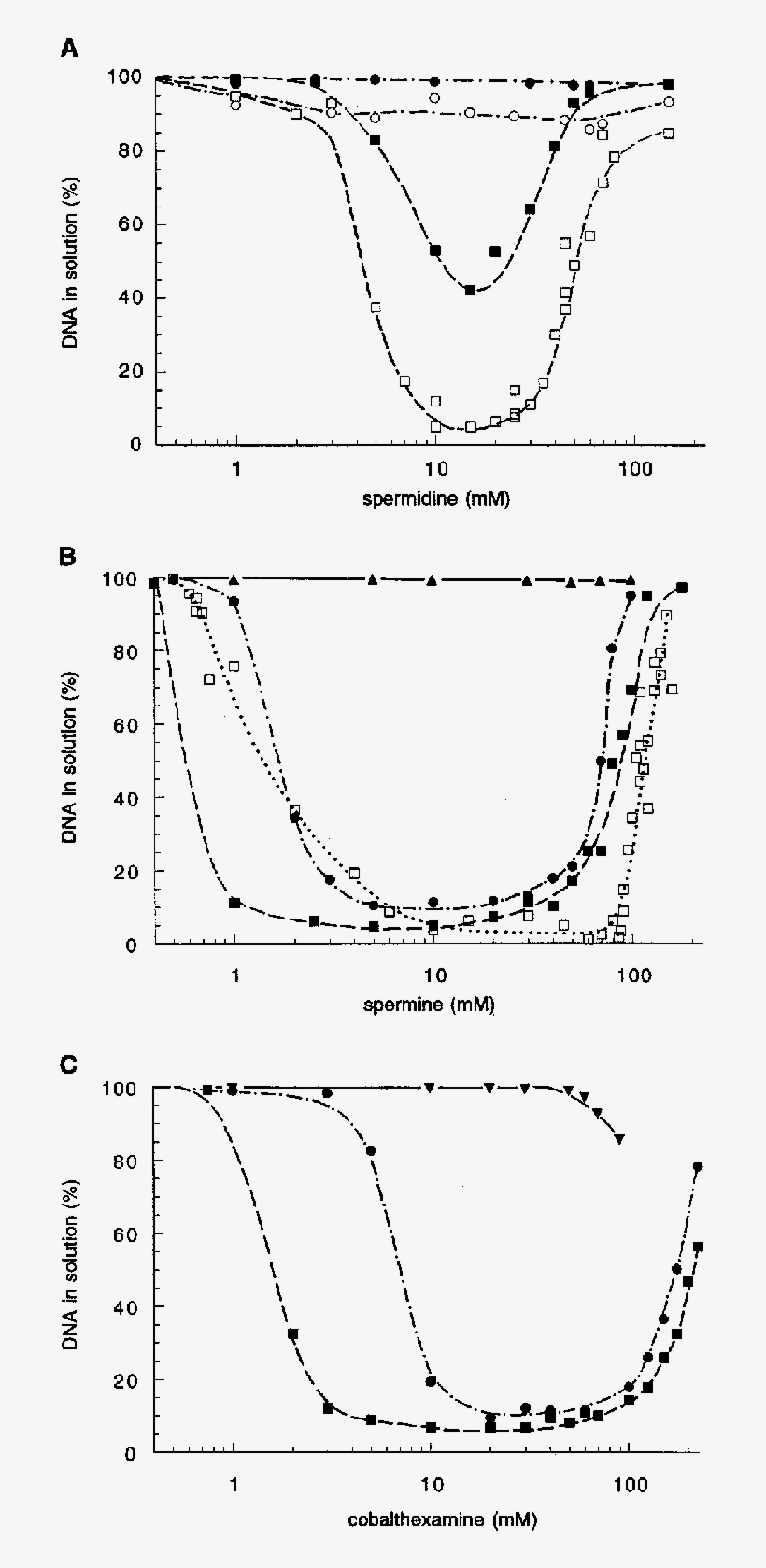 Dna Precipitation By Spermidine , Spermine (b), And - Diagram, transparent png #5484771