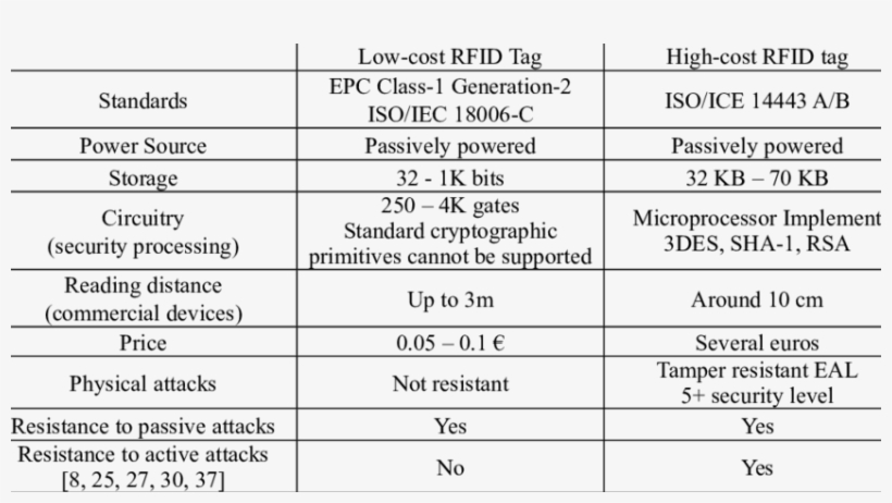 Specifications For A Low Cost And A High Cost Rfid - Number, transparent png #5485652