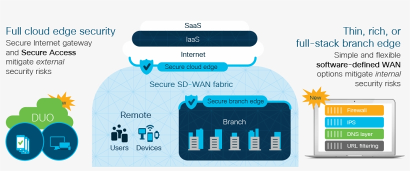 Cisco Sd-wan Security - Sd-wan, transparent png #5486996