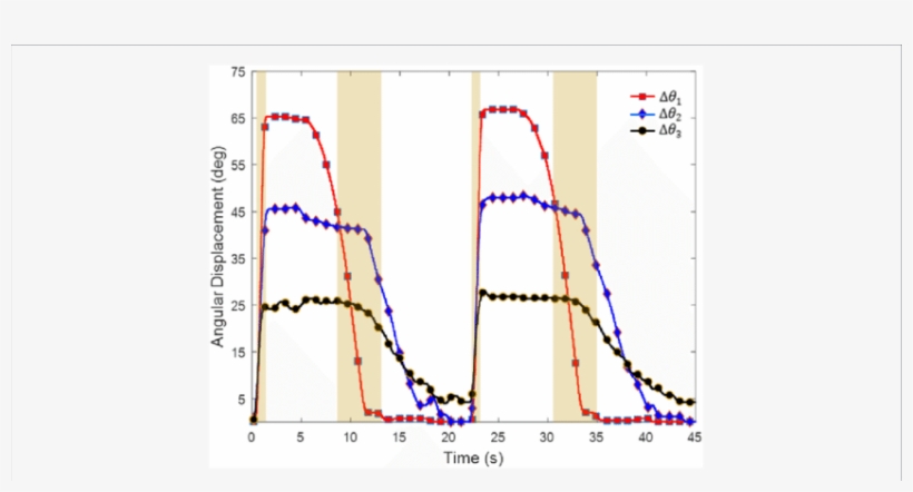 Angular Displacement Of The Index Finger In Design - Angular Displacement, transparent png #5488158