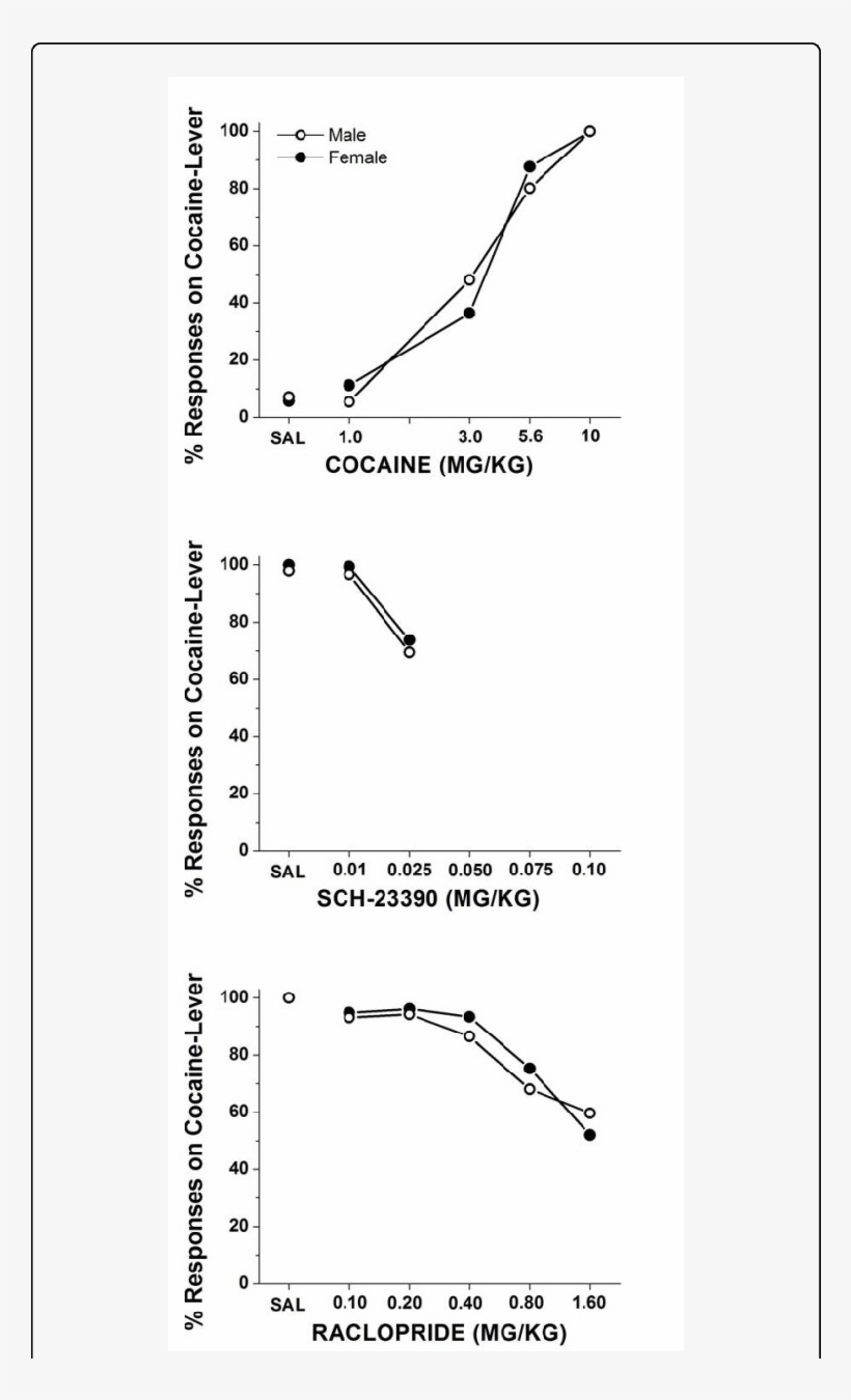 Percentage Of The Total Session Responses Emitted On - Sch-23390, transparent png #5488700