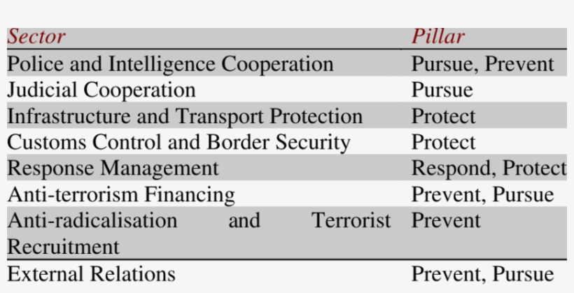 Counter-terror Policy Sectors By Pillar - Regional Cooperation Council, transparent png #5495890