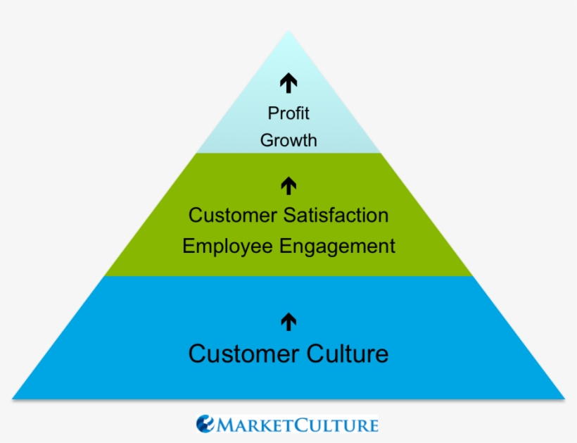 Customer Culture Foundation Pyramid 915×658 Pixels - Relationship Between Customer And Company, transparent png #5497155